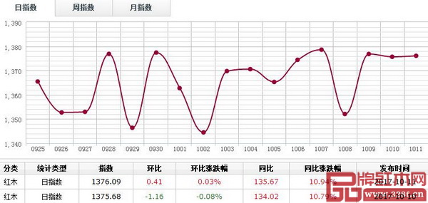 10月11日，红木分类指数横盘整理为主，报收1376.09点，涨0.03%